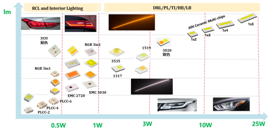 揭开28quan官网电子车用LED产品版图及技术RoadMap