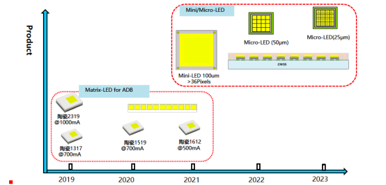 揭开28quan官网电子车用LED产品版图及技术RoadMap